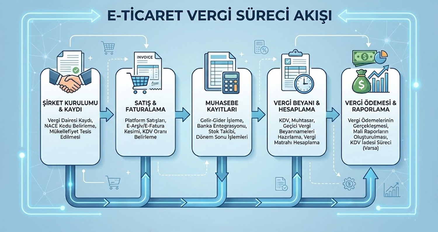 E-Ticaret Vergi Süreçleri