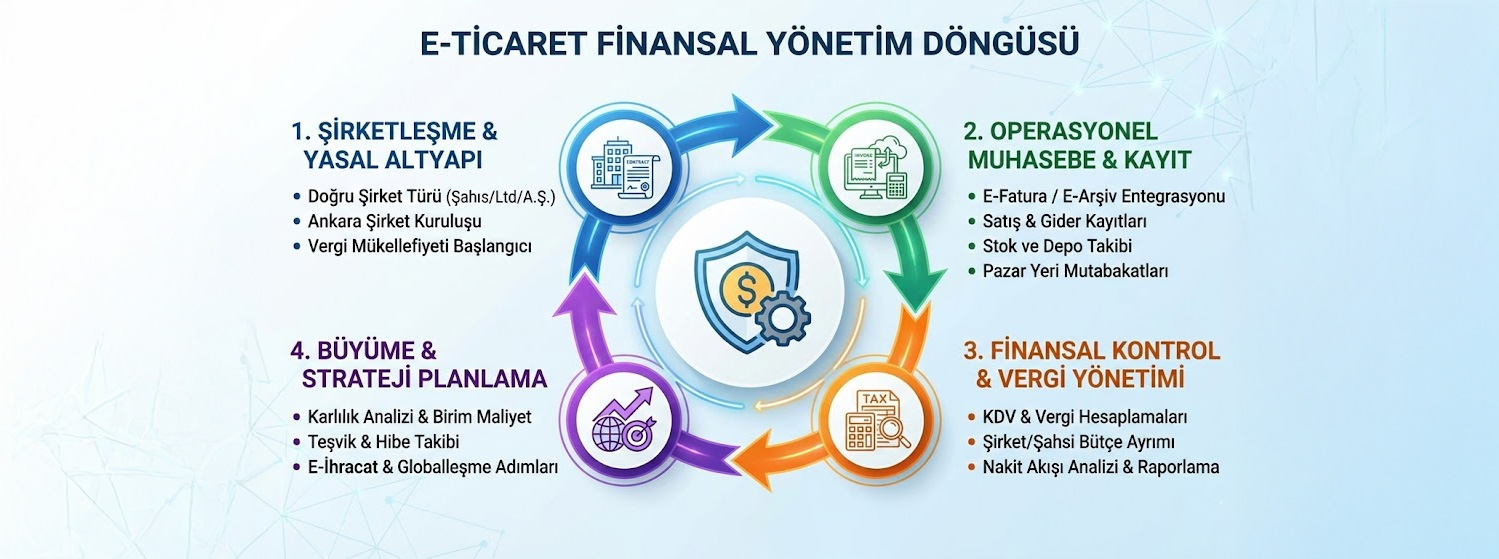 E-Ticaret'te Finansal Yönetim
