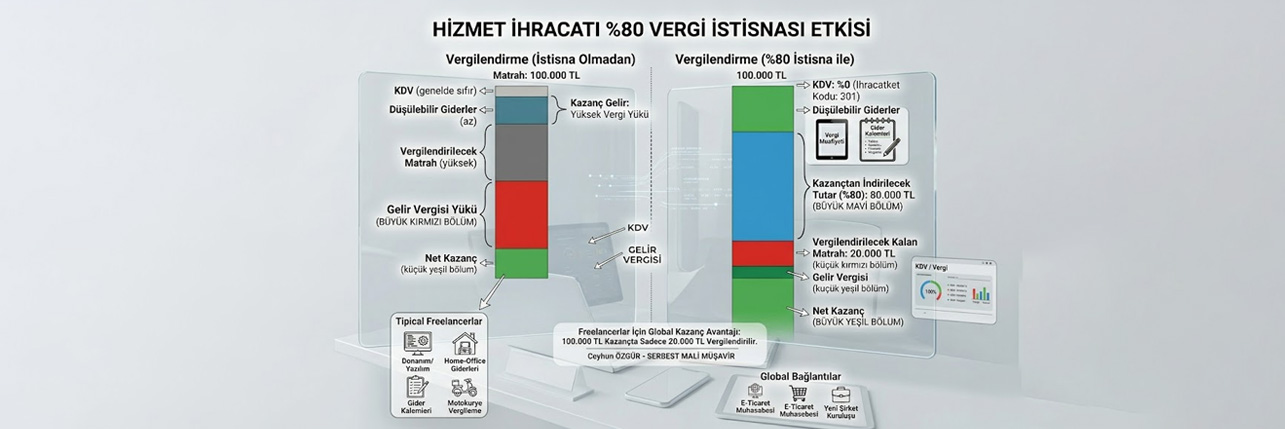 Hizmet İhracatında Vergi İstisnası Tablosu